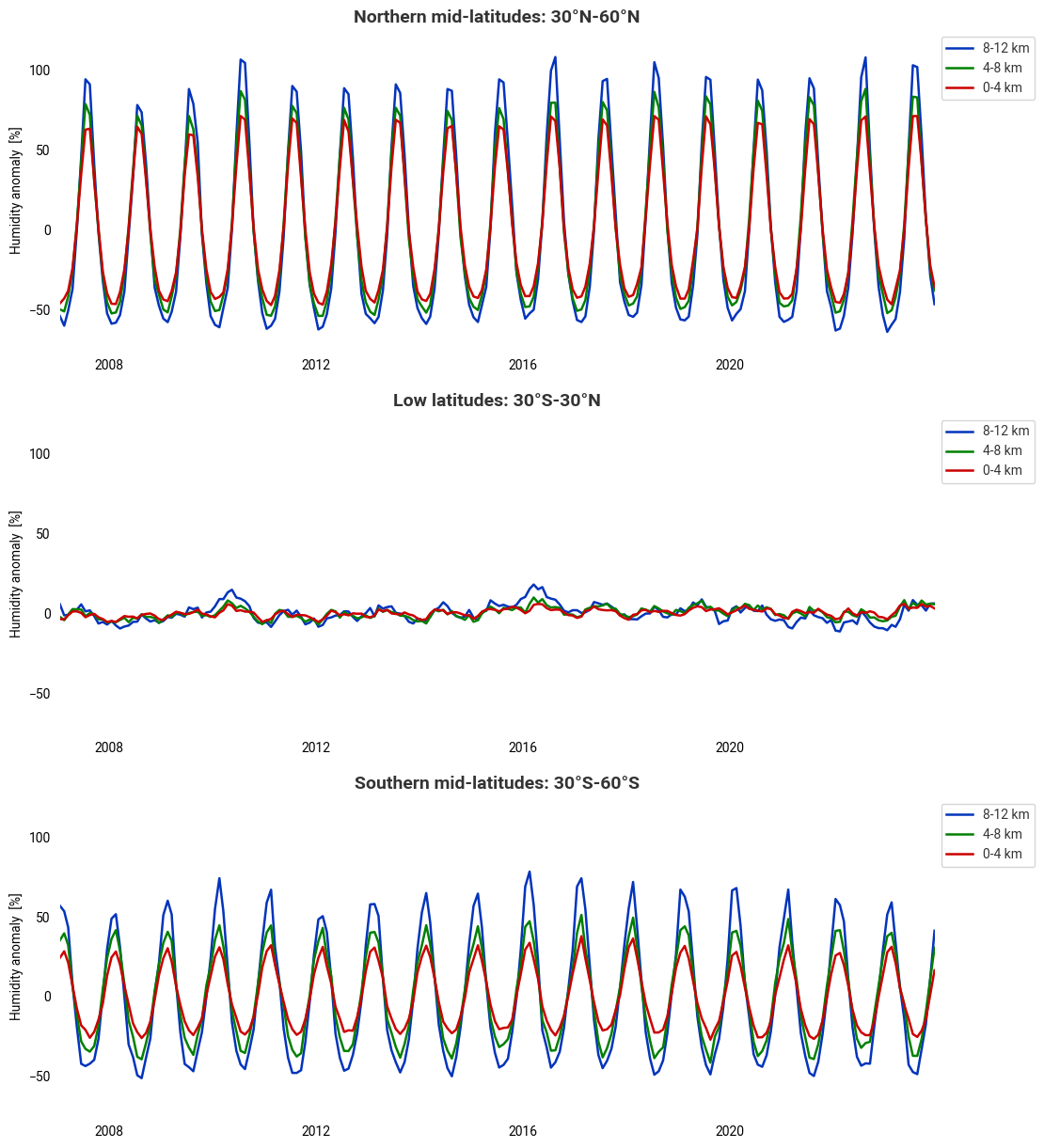 <Figure size 1200x1500 with 3 Axes>
