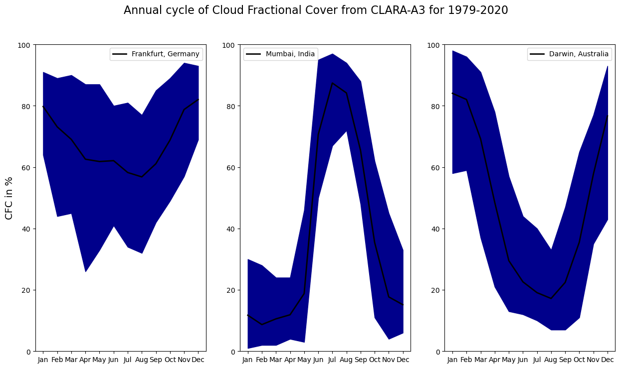 <Figure size 1500x800 with 3 Axes>