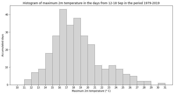 <Figure size 864x432 with 1 Axes>